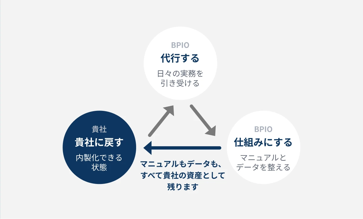 BPIOが実務を代行し、仕組みを整え、マニュアルとデータを貴社の資産として残して内製化する流れ