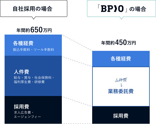自社採用とBPIOを利用した場合の年間コスト比較